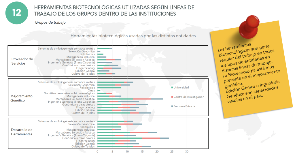 Lámina resultados mapeo capacidades de mejoramiento genético vegetal - uso de herramientas tecnológicas